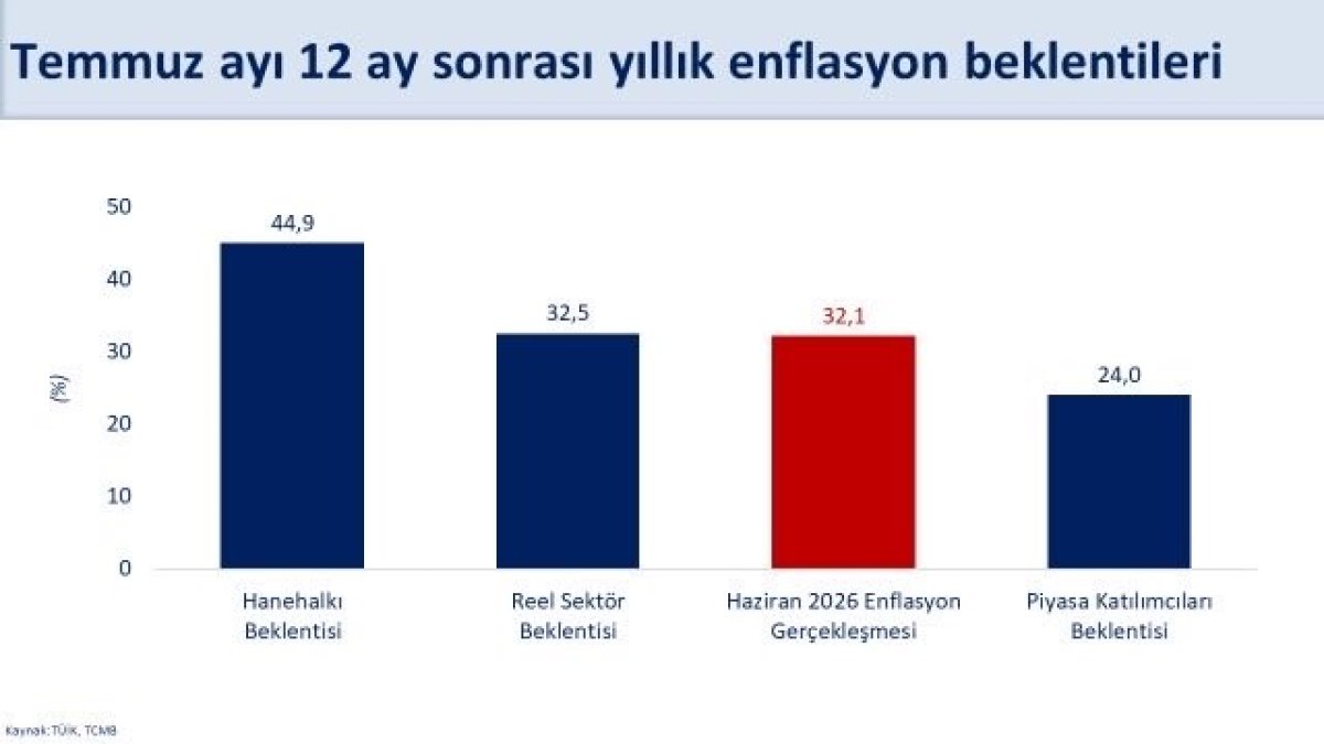 Bakan Şimşek: "Hanehalkı ve reel sektörün enflasyon beklentileri iyileşiyor"