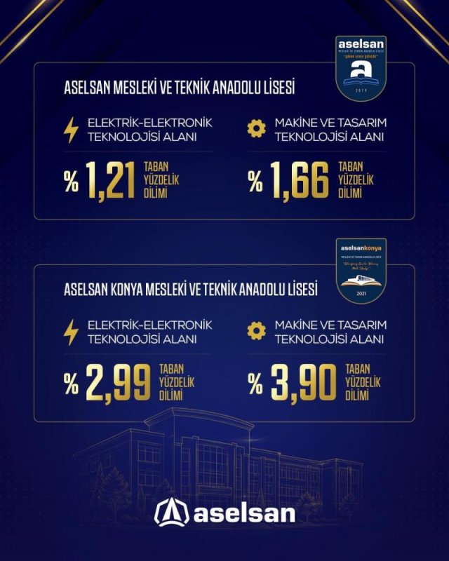 ASELSAN MTAL’ler 2026 LGS yerleştirmelerinde zirveyi bırakmadı