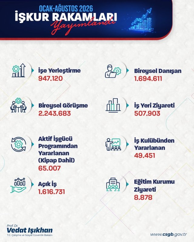 Bakan Işıkhan: "947 binden fazla işe yerleştirmeye aracılık ettik"